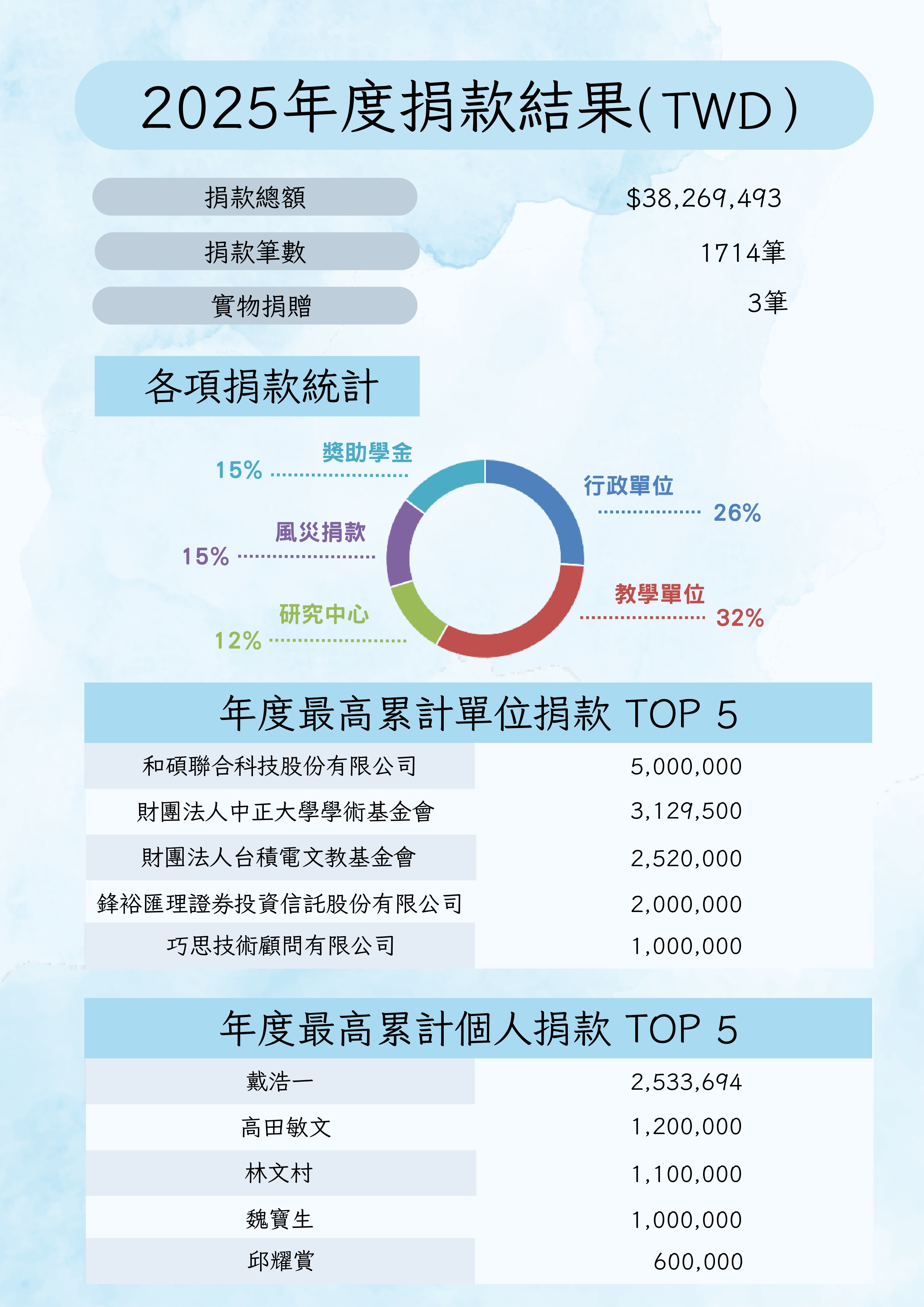 年度捐款總額分析